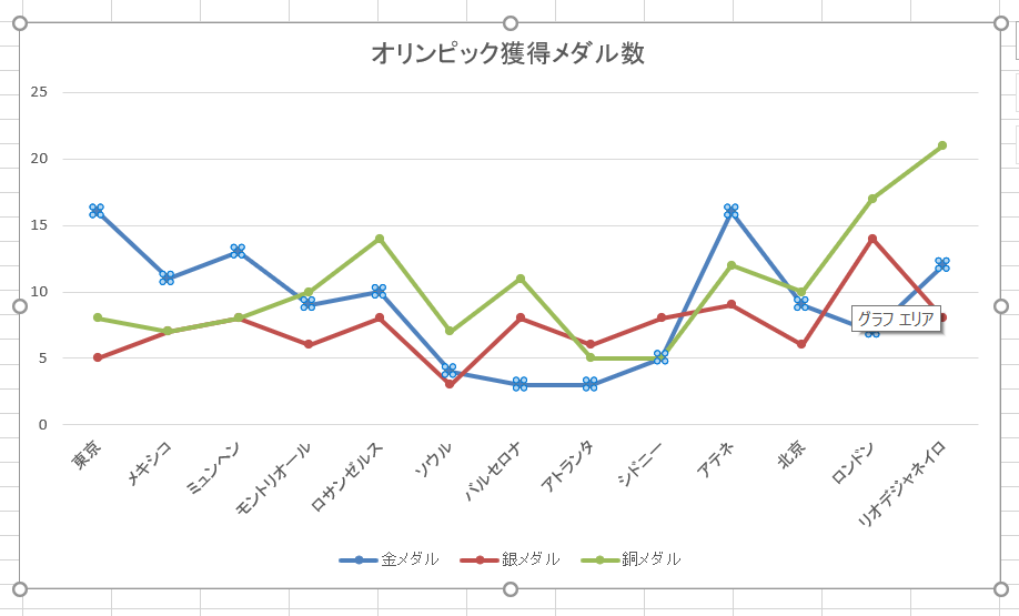 折れ線グラフのマーカーの色をいくつかだけ変更する ぱそらぼ ぱぁと２